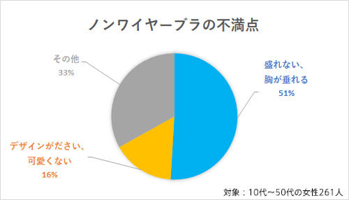 ノンワイヤーブラの不満な点
