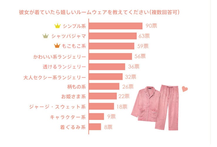 彼女が着ていたら嬉しいルームウェアを教えてください。1位シンプル系 2位シャツパジャマ 3位もこもこ